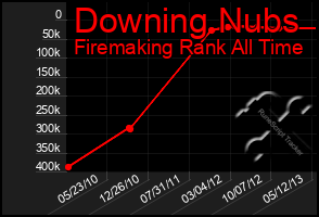 Total Graph of Downing Nubs