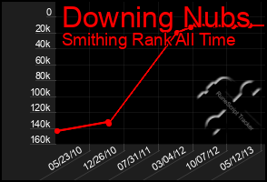 Total Graph of Downing Nubs