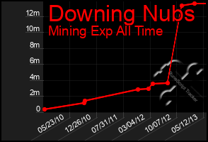 Total Graph of Downing Nubs