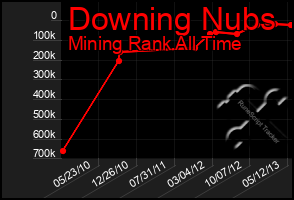 Total Graph of Downing Nubs