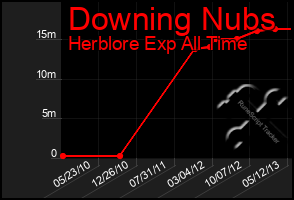 Total Graph of Downing Nubs