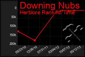 Total Graph of Downing Nubs