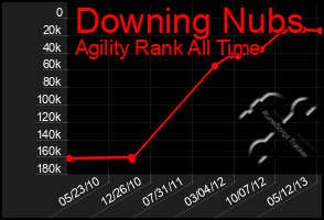 Total Graph of Downing Nubs