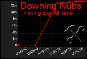 Total Graph of Downing Nubs