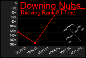 Total Graph of Downing Nubs