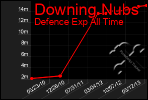 Total Graph of Downing Nubs