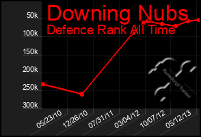 Total Graph of Downing Nubs