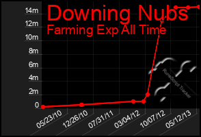 Total Graph of Downing Nubs