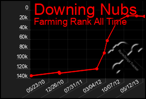 Total Graph of Downing Nubs