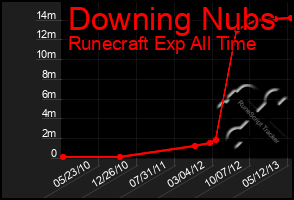 Total Graph of Downing Nubs