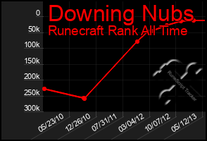 Total Graph of Downing Nubs
