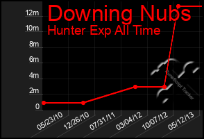 Total Graph of Downing Nubs