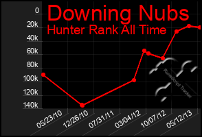 Total Graph of Downing Nubs