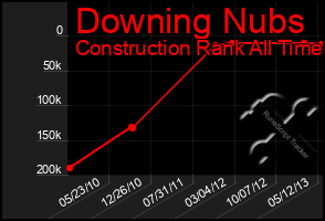 Total Graph of Downing Nubs