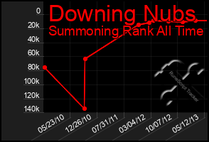 Total Graph of Downing Nubs