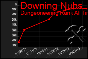 Total Graph of Downing Nubs