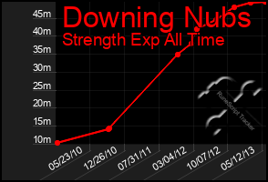 Total Graph of Downing Nubs