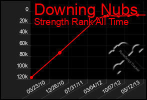 Total Graph of Downing Nubs