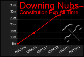 Total Graph of Downing Nubs