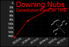 Total Graph of Downing Nubs