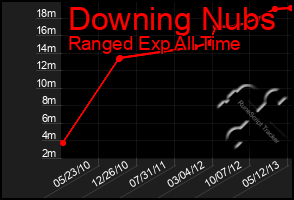 Total Graph of Downing Nubs