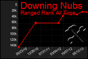 Total Graph of Downing Nubs