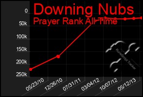 Total Graph of Downing Nubs