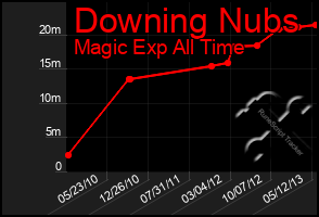 Total Graph of Downing Nubs