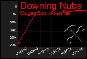 Total Graph of Downing Nubs