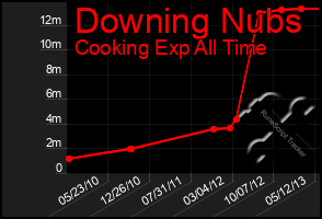 Total Graph of Downing Nubs