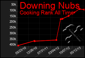 Total Graph of Downing Nubs