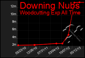 Total Graph of Downing Nubs