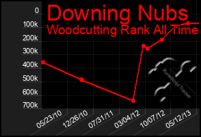 Total Graph of Downing Nubs