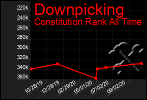 Total Graph of Downpicking