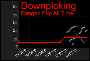 Total Graph of Downpicking