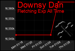 Total Graph of Downsy Dan