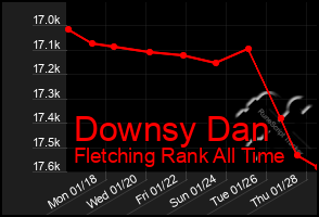 Total Graph of Downsy Dan