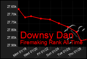 Total Graph of Downsy Dan