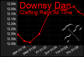 Total Graph of Downsy Dan