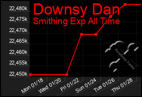 Total Graph of Downsy Dan