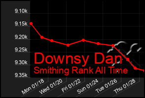 Total Graph of Downsy Dan