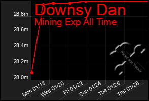 Total Graph of Downsy Dan