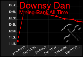 Total Graph of Downsy Dan