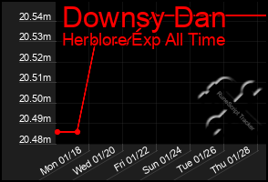 Total Graph of Downsy Dan