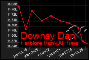Total Graph of Downsy Dan