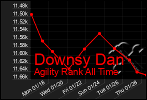 Total Graph of Downsy Dan