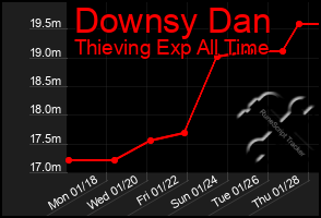 Total Graph of Downsy Dan