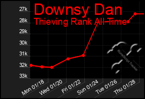 Total Graph of Downsy Dan