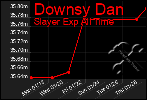 Total Graph of Downsy Dan
