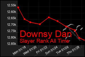 Total Graph of Downsy Dan